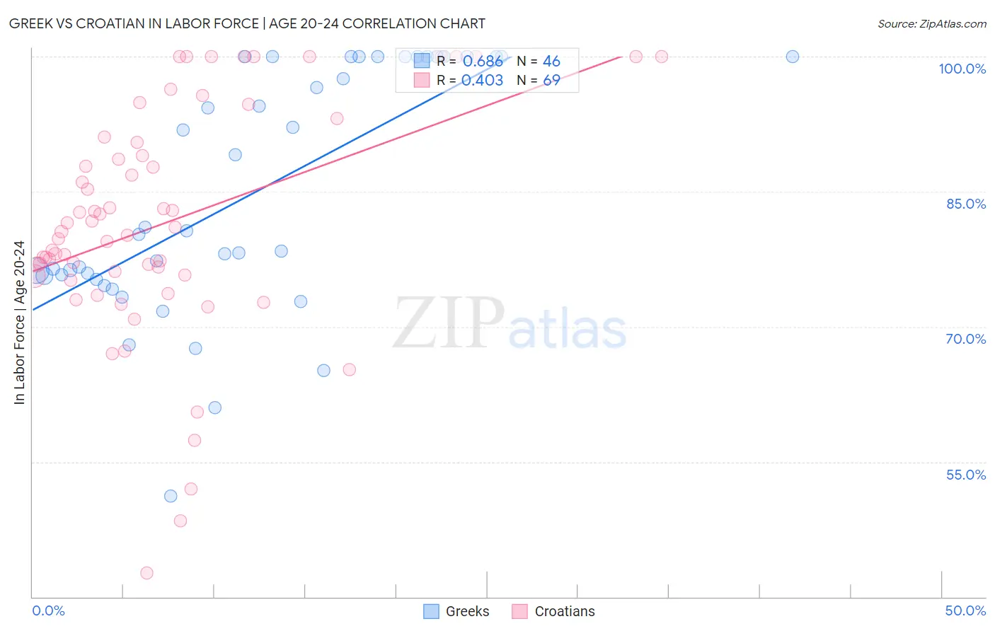 Greek vs Croatian In Labor Force | Age 20-24