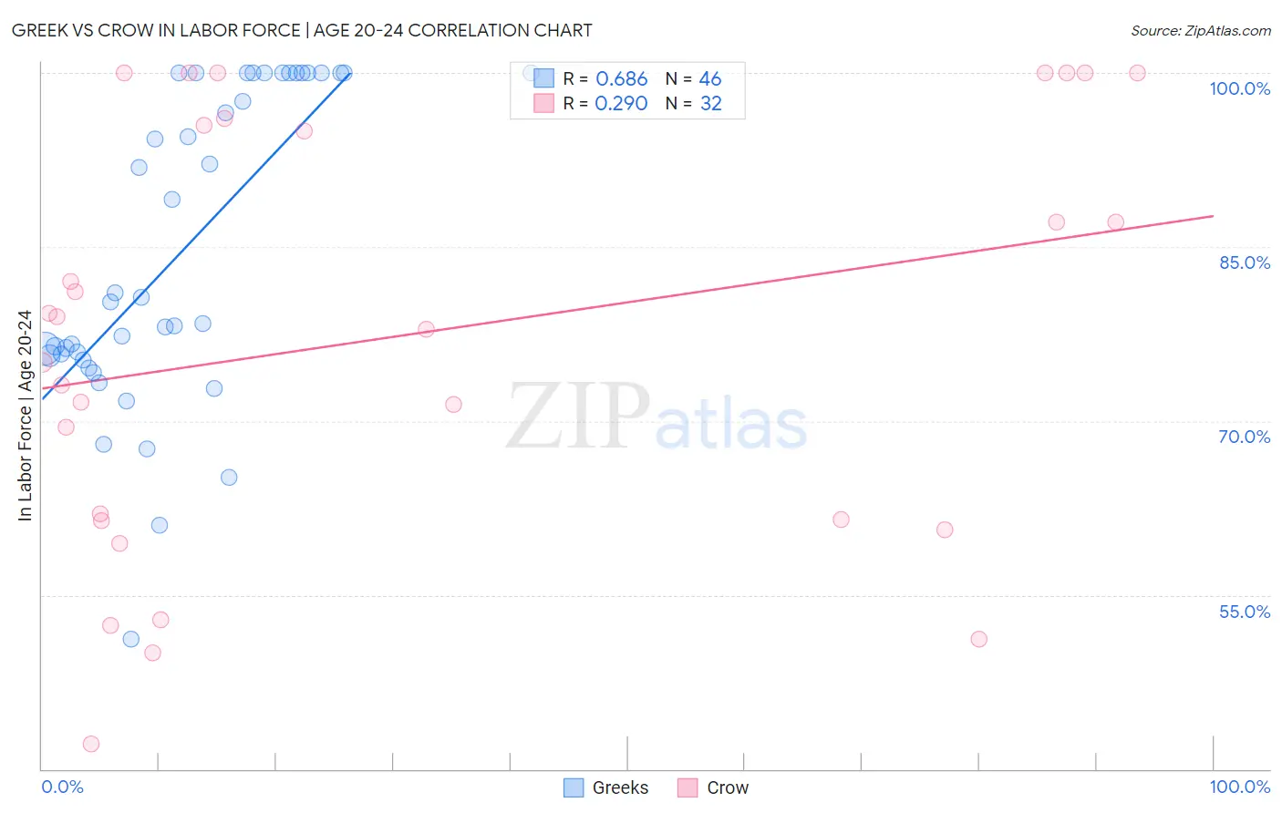 Greek vs Crow In Labor Force | Age 20-24