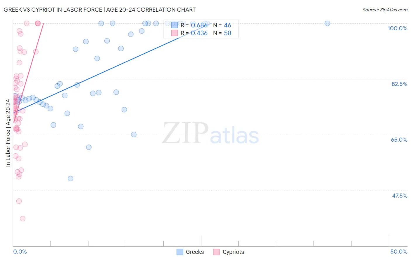 Greek vs Cypriot In Labor Force | Age 20-24