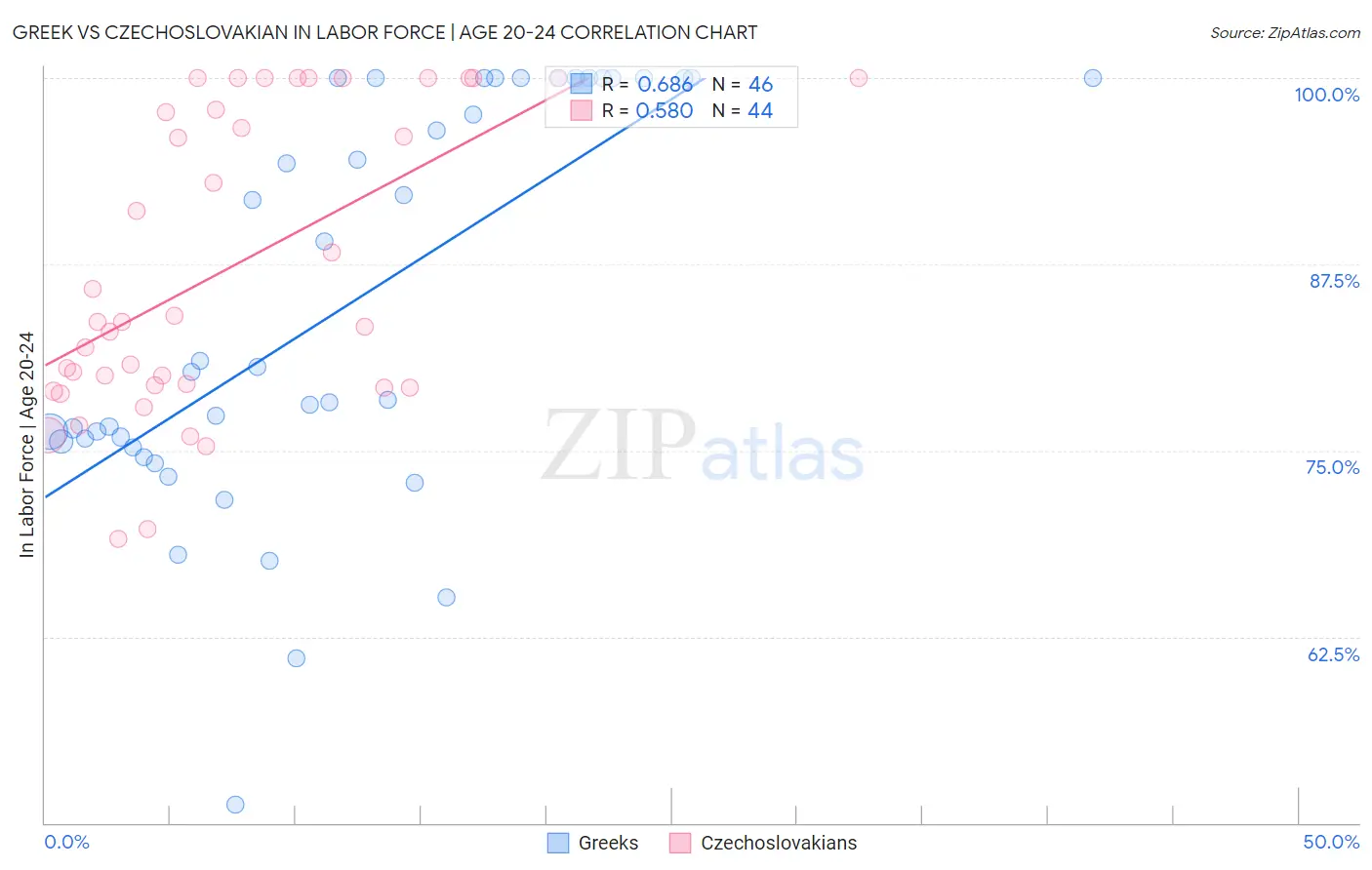 Greek vs Czechoslovakian In Labor Force | Age 20-24