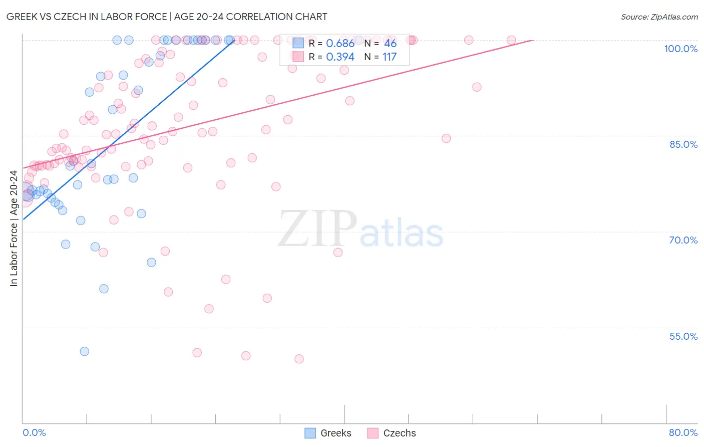Greek vs Czech In Labor Force | Age 20-24