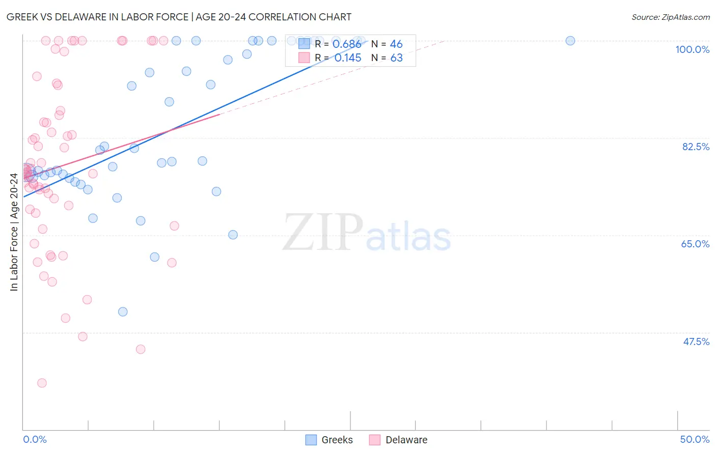 Greek vs Delaware In Labor Force | Age 20-24