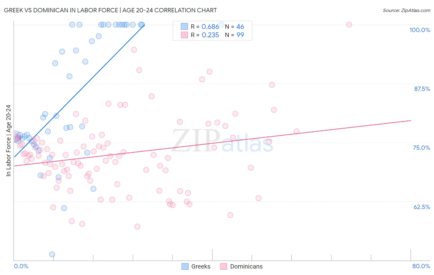 Greek vs Dominican In Labor Force | Age 20-24