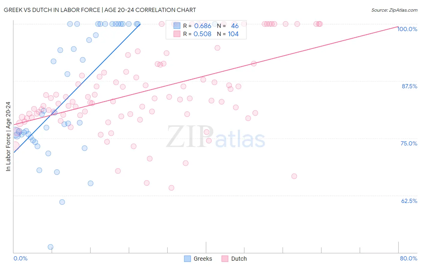 Greek vs Dutch In Labor Force | Age 20-24