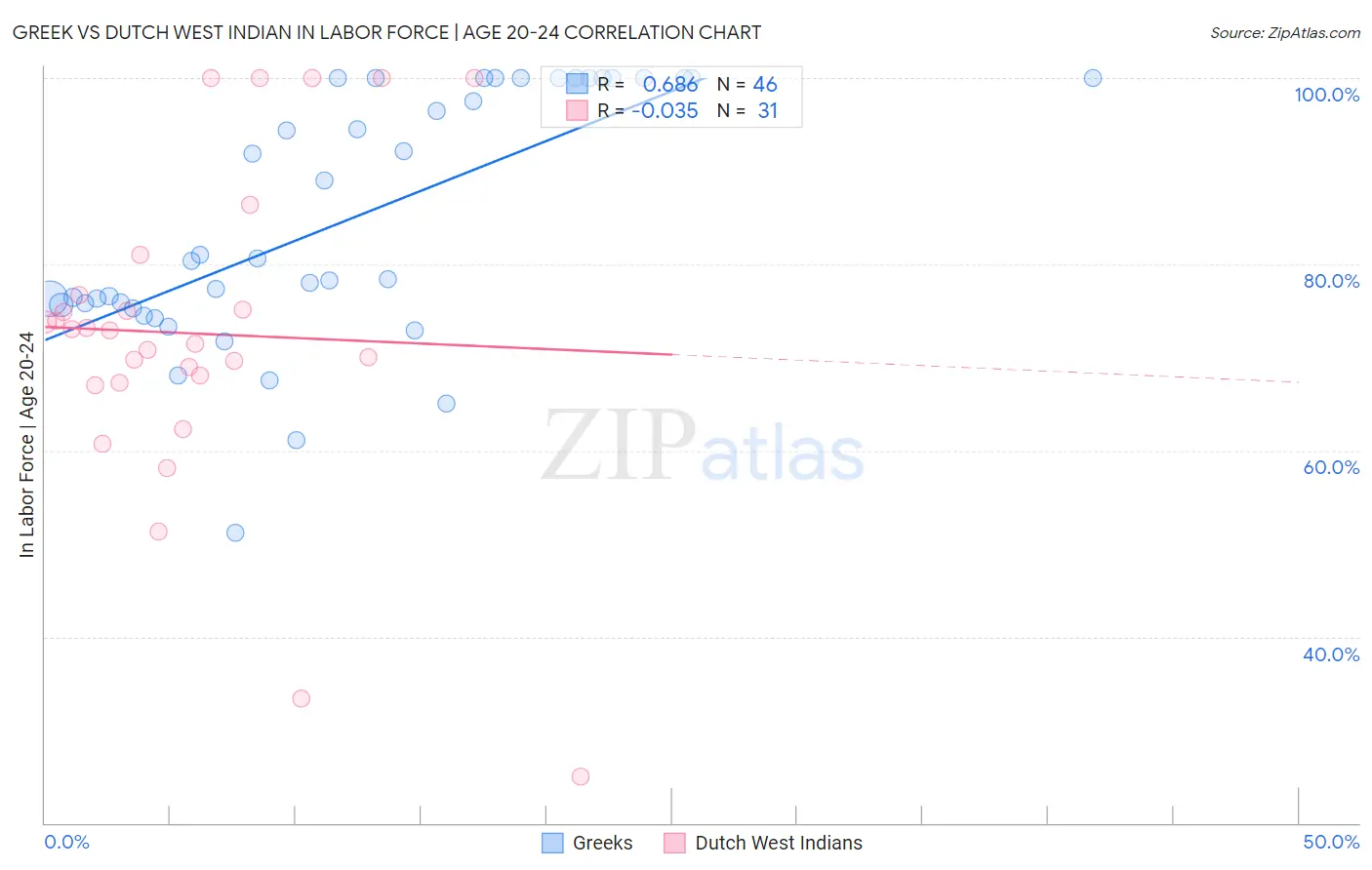 Greek vs Dutch West Indian In Labor Force | Age 20-24