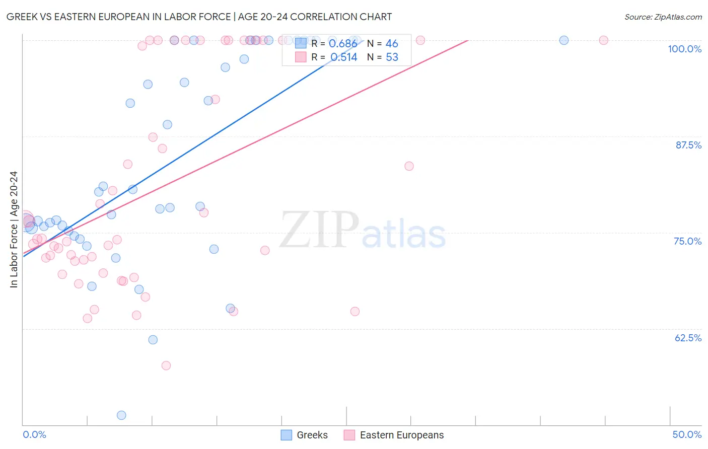 Greek vs Eastern European In Labor Force | Age 20-24