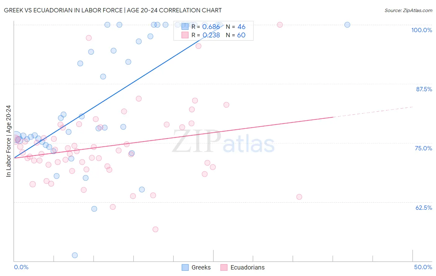 Greek vs Ecuadorian In Labor Force | Age 20-24