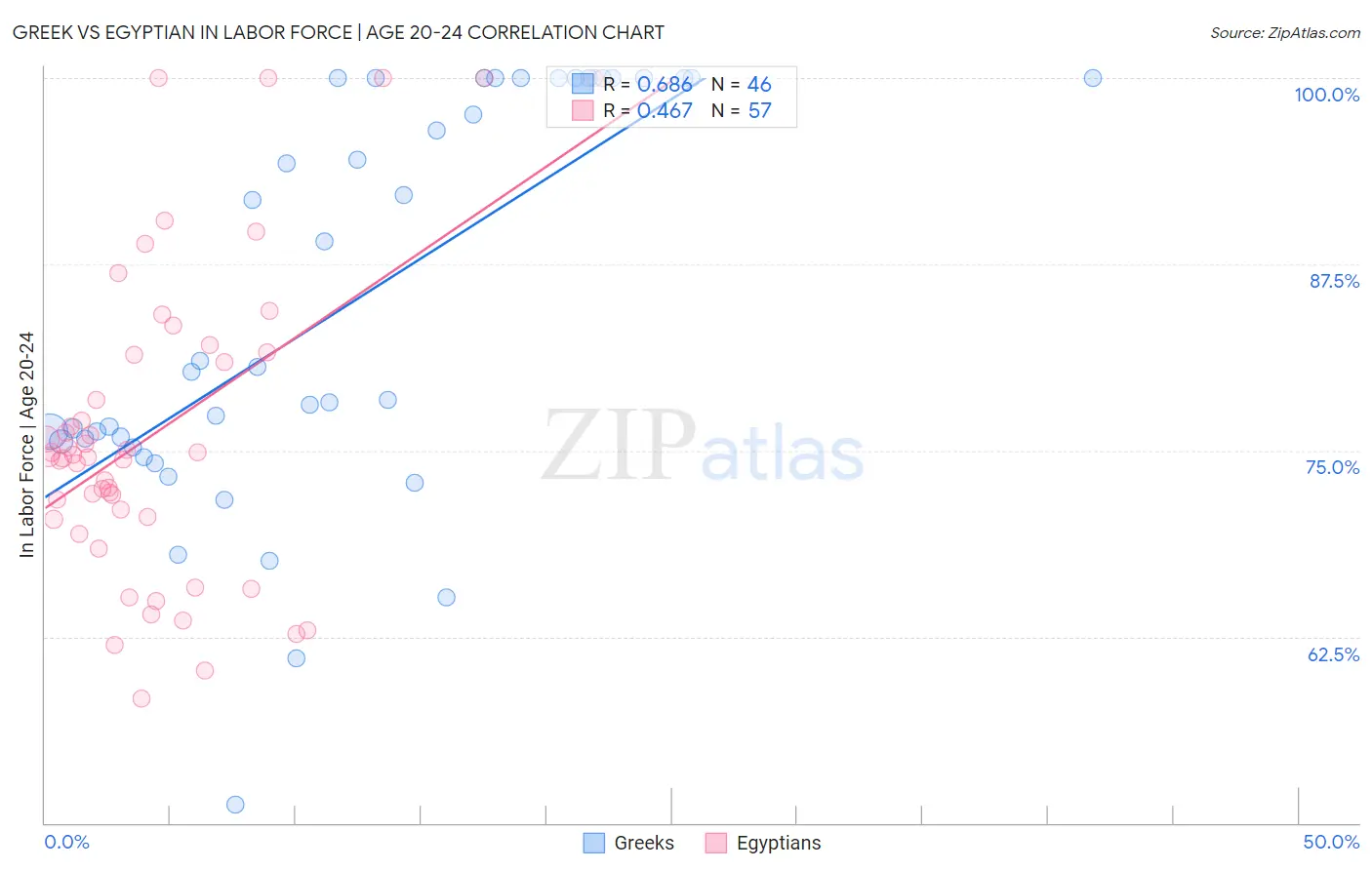 Greek vs Egyptian In Labor Force | Age 20-24