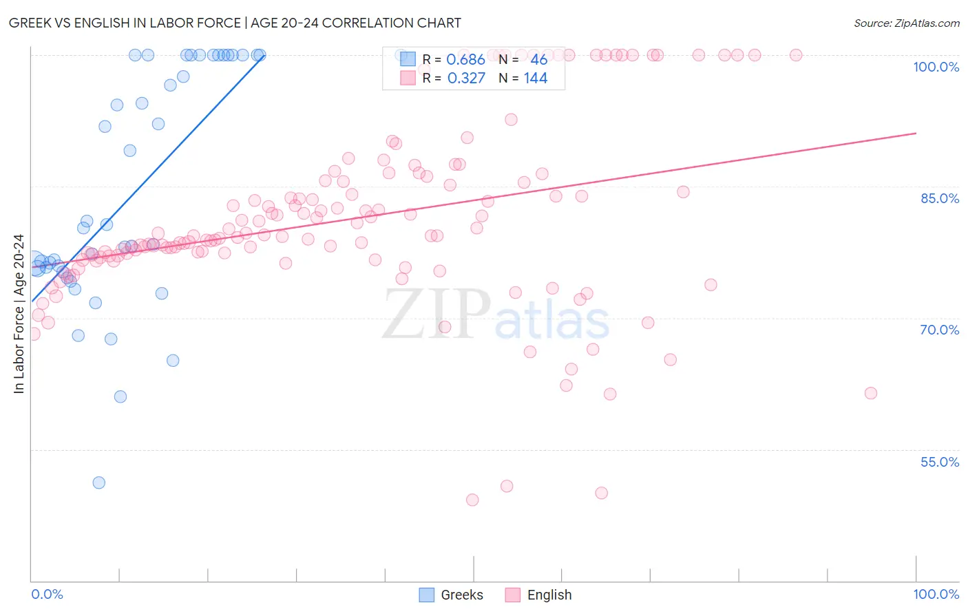 Greek vs English In Labor Force | Age 20-24
