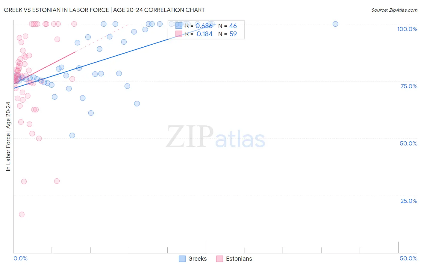 Greek vs Estonian In Labor Force | Age 20-24