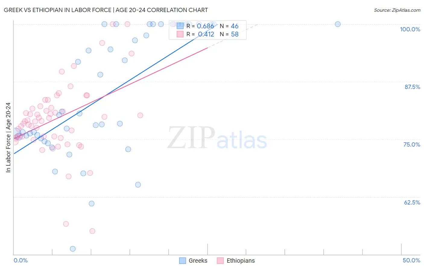 Greek vs Ethiopian In Labor Force | Age 20-24