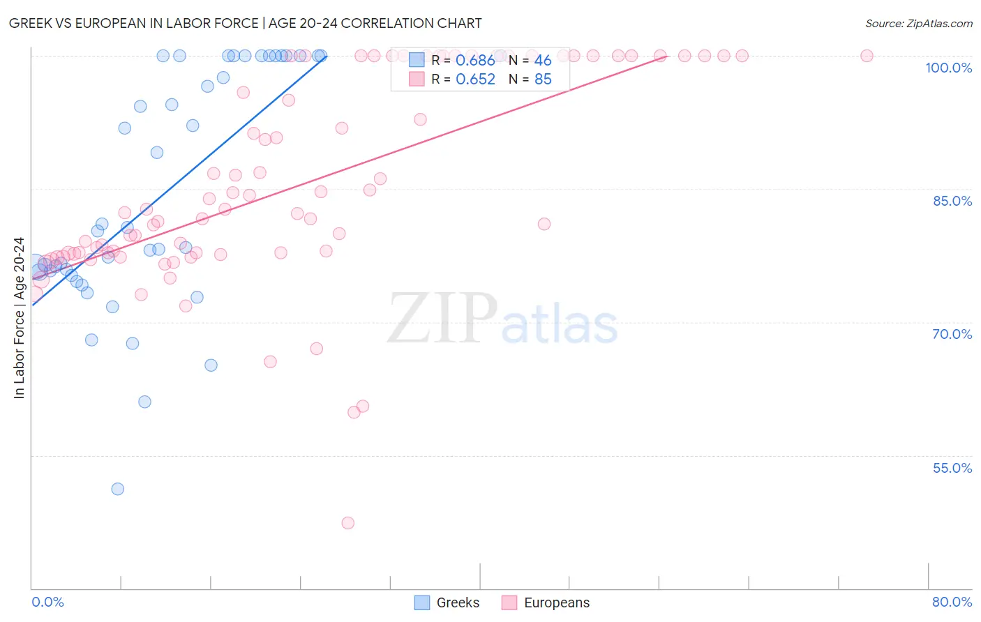 Greek vs European In Labor Force | Age 20-24