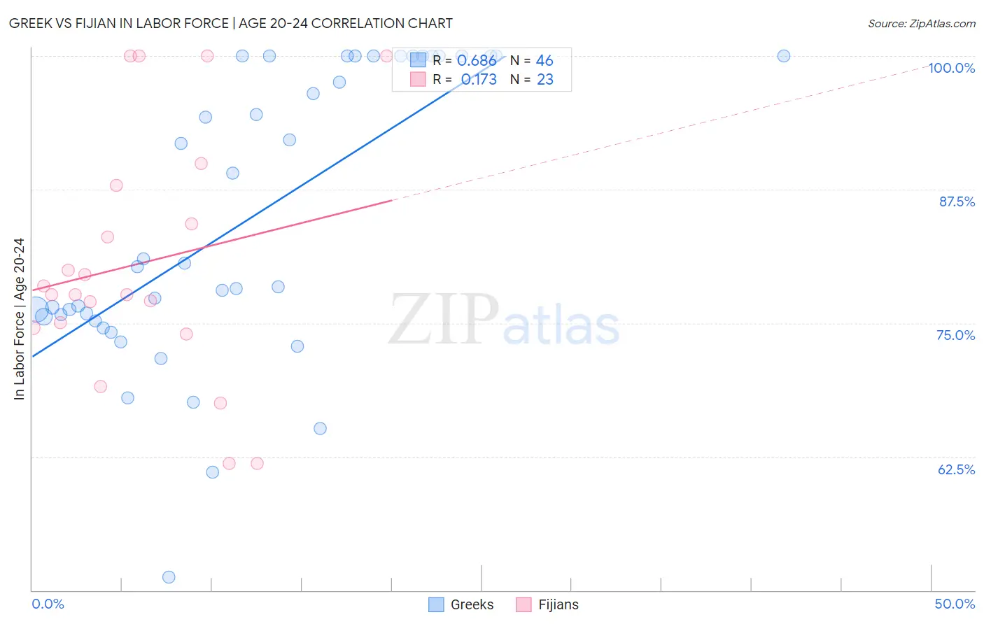 Greek vs Fijian In Labor Force | Age 20-24
