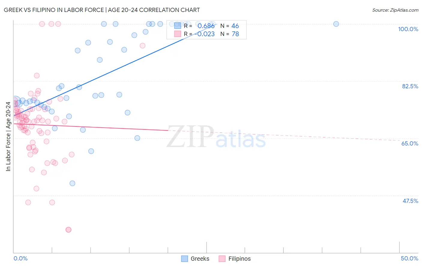 Greek vs Filipino In Labor Force | Age 20-24