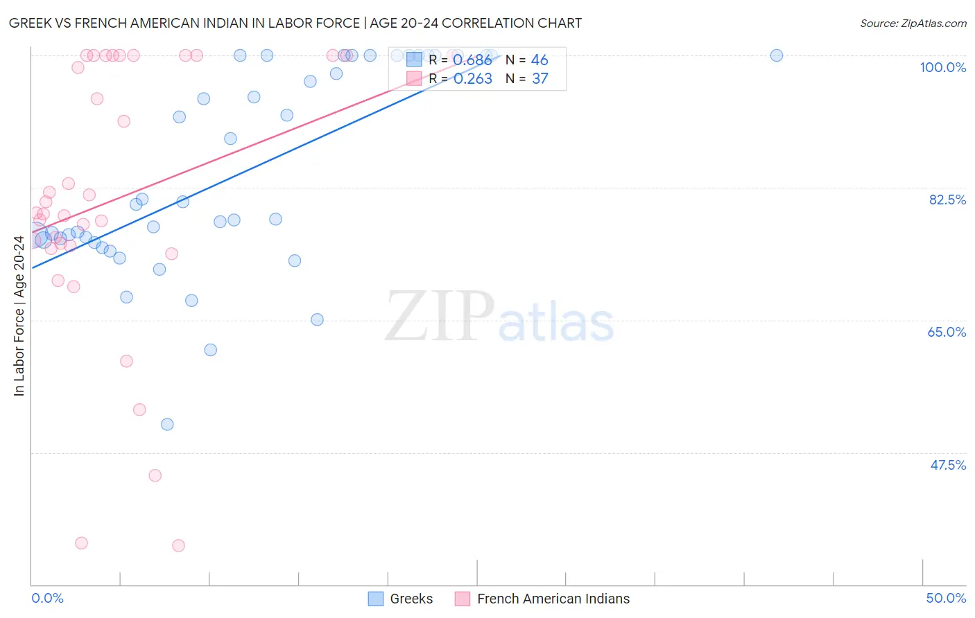 Greek vs French American Indian In Labor Force | Age 20-24