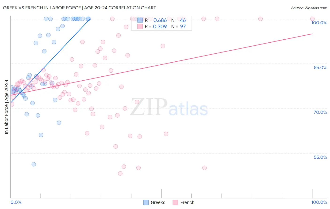 Greek vs French In Labor Force | Age 20-24