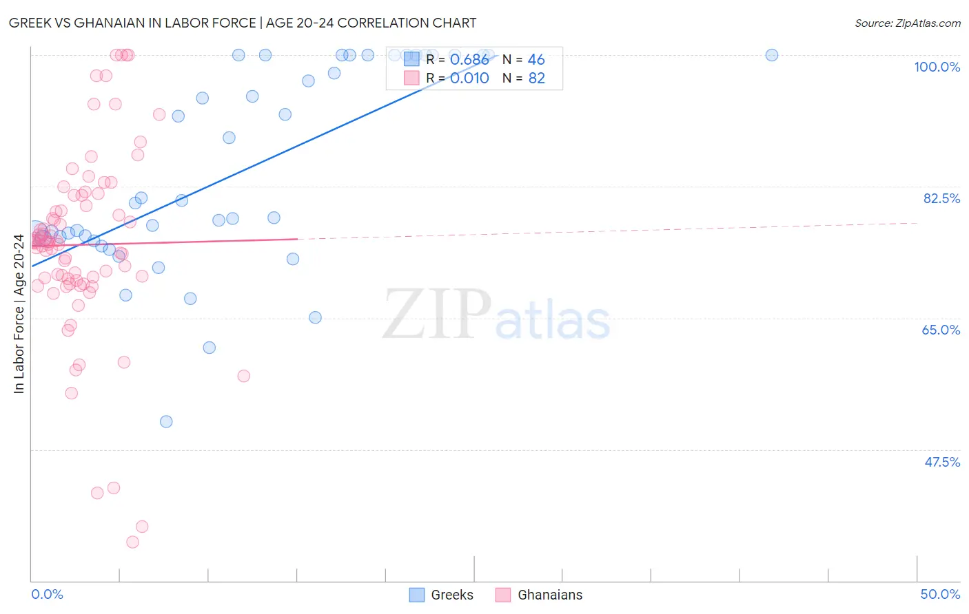 Greek vs Ghanaian In Labor Force | Age 20-24