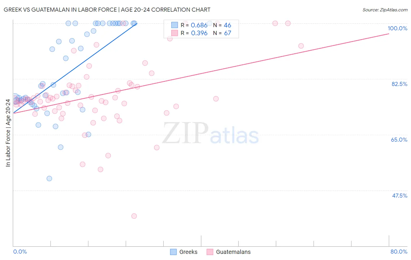 Greek vs Guatemalan In Labor Force | Age 20-24