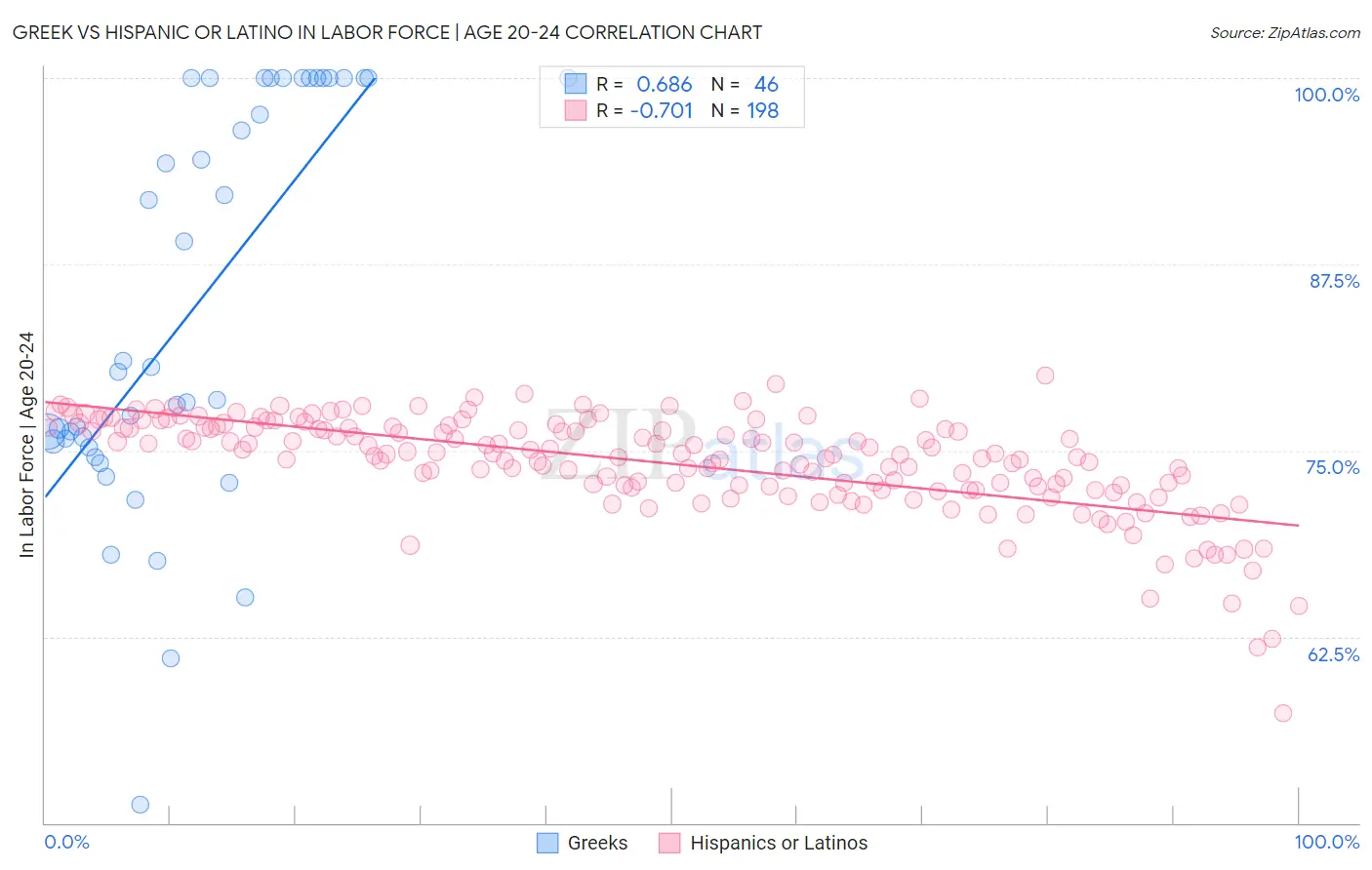 Greek vs Hispanic or Latino In Labor Force | Age 20-24