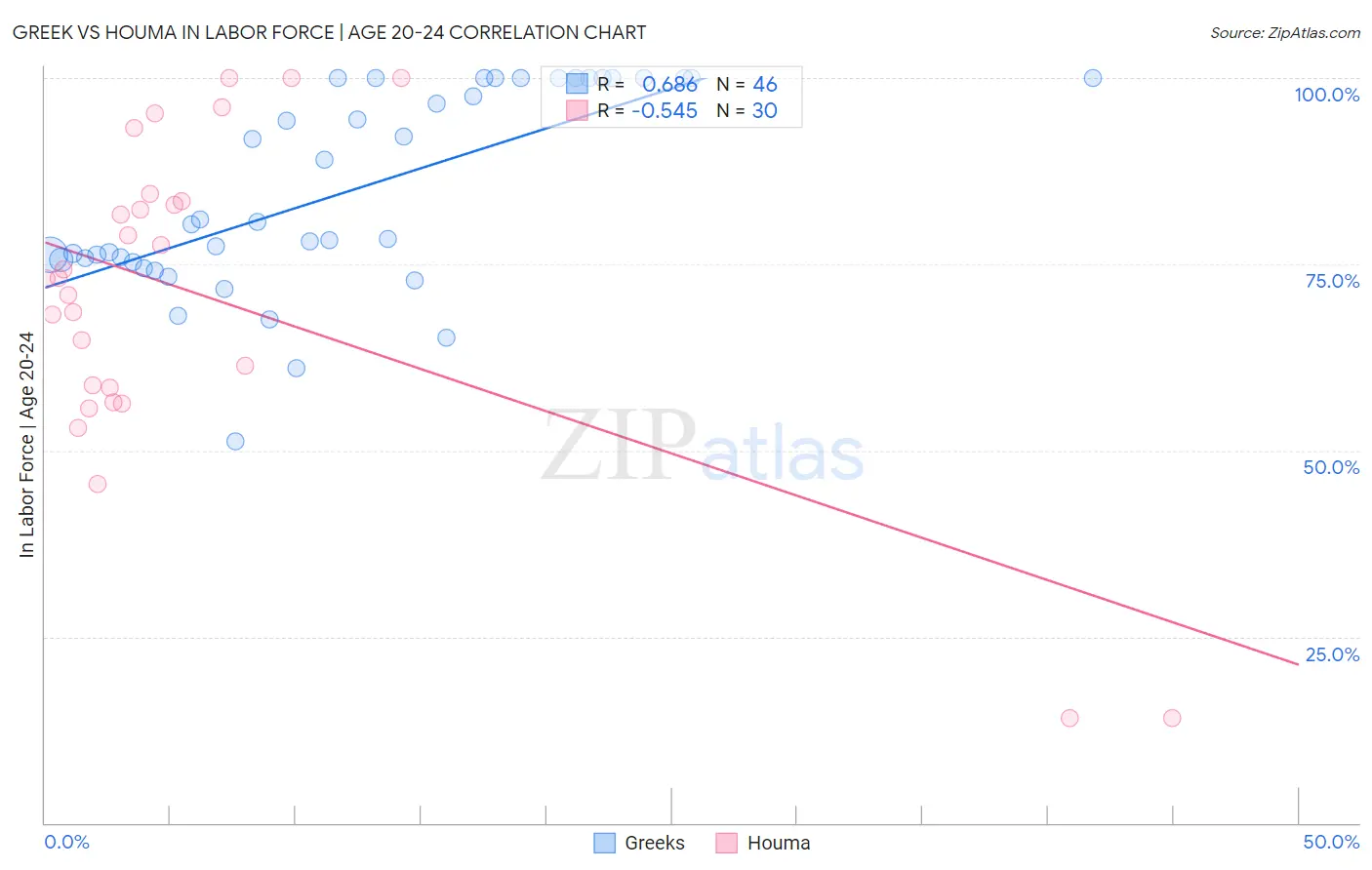 Greek vs Houma In Labor Force | Age 20-24