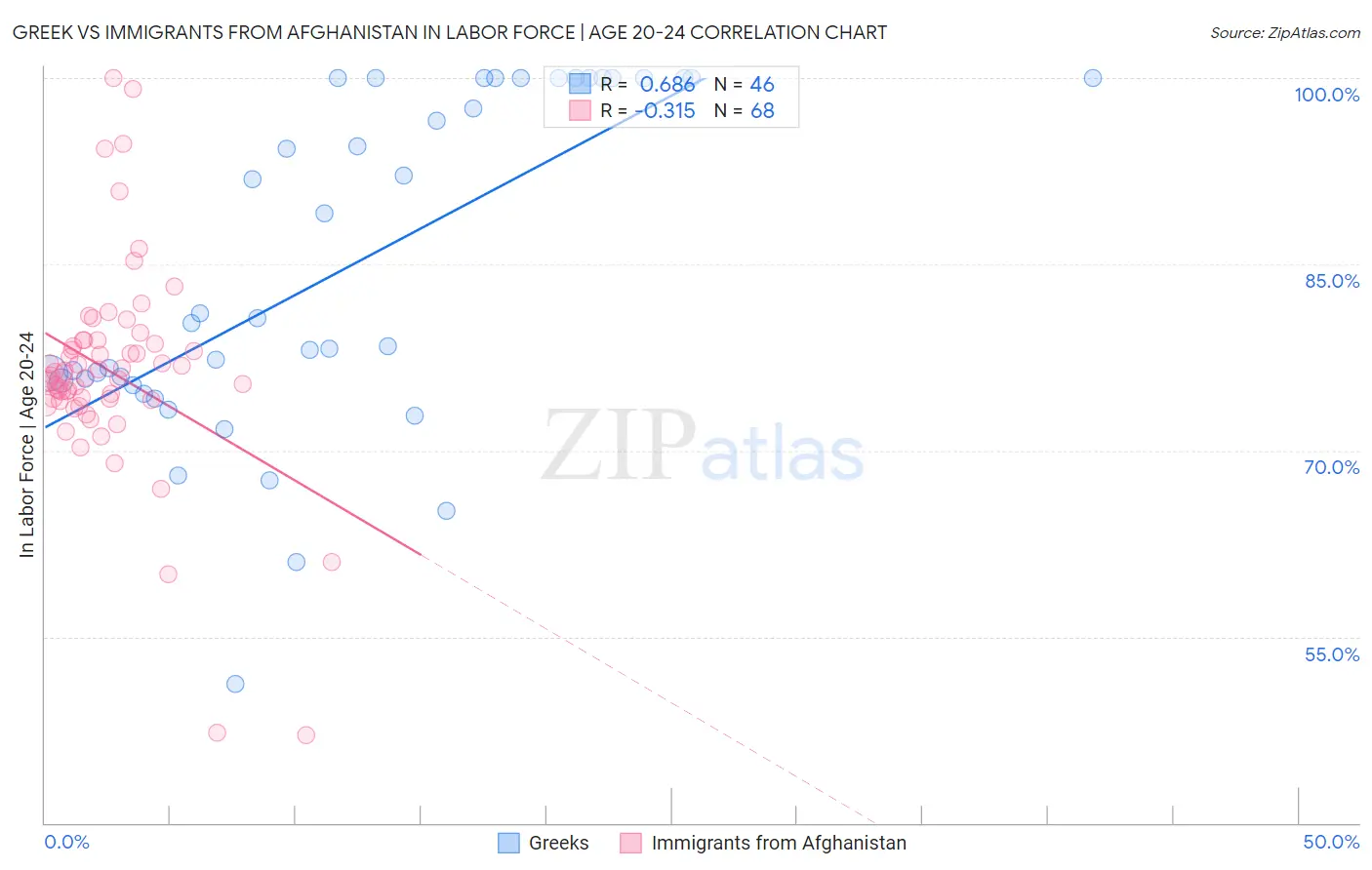 Greek vs Immigrants from Afghanistan In Labor Force | Age 20-24