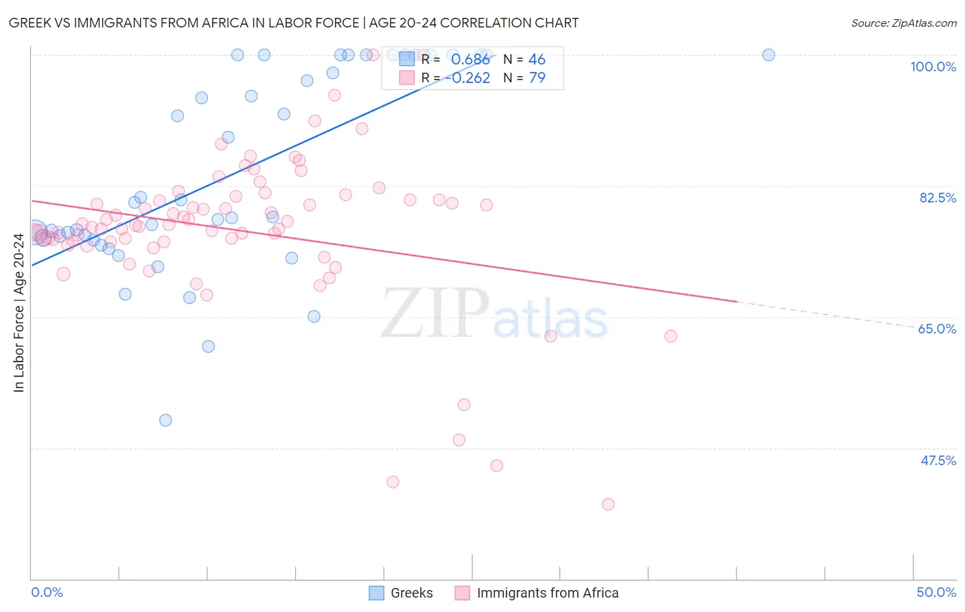 Greek vs Immigrants from Africa In Labor Force | Age 20-24