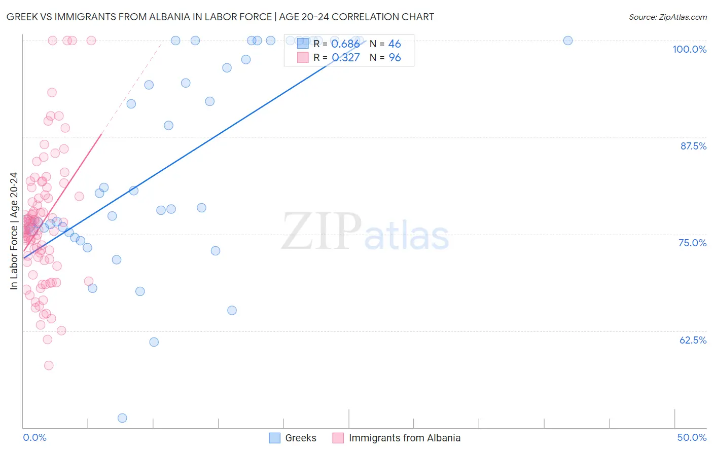 Greek vs Immigrants from Albania In Labor Force | Age 20-24