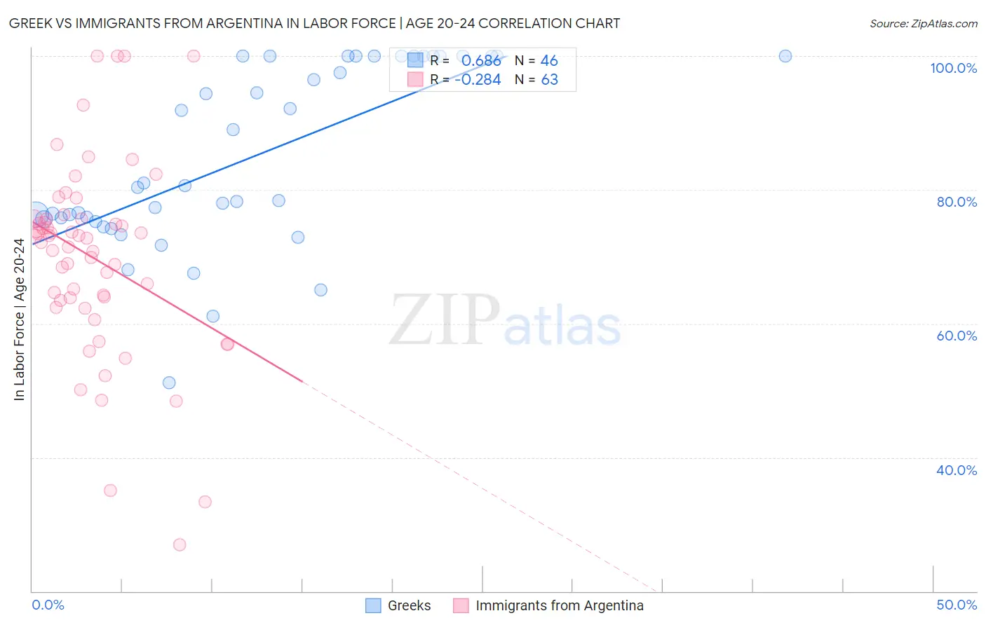 Greek vs Immigrants from Argentina In Labor Force | Age 20-24