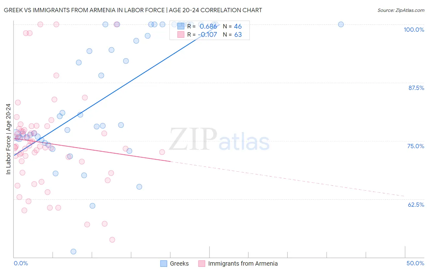 Greek vs Immigrants from Armenia In Labor Force | Age 20-24