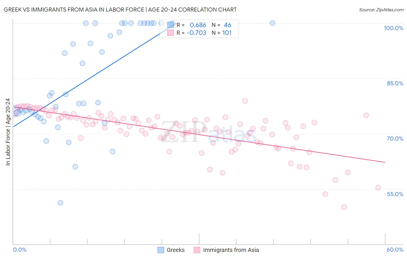 Greek vs Immigrants from Asia In Labor Force | Age 20-24