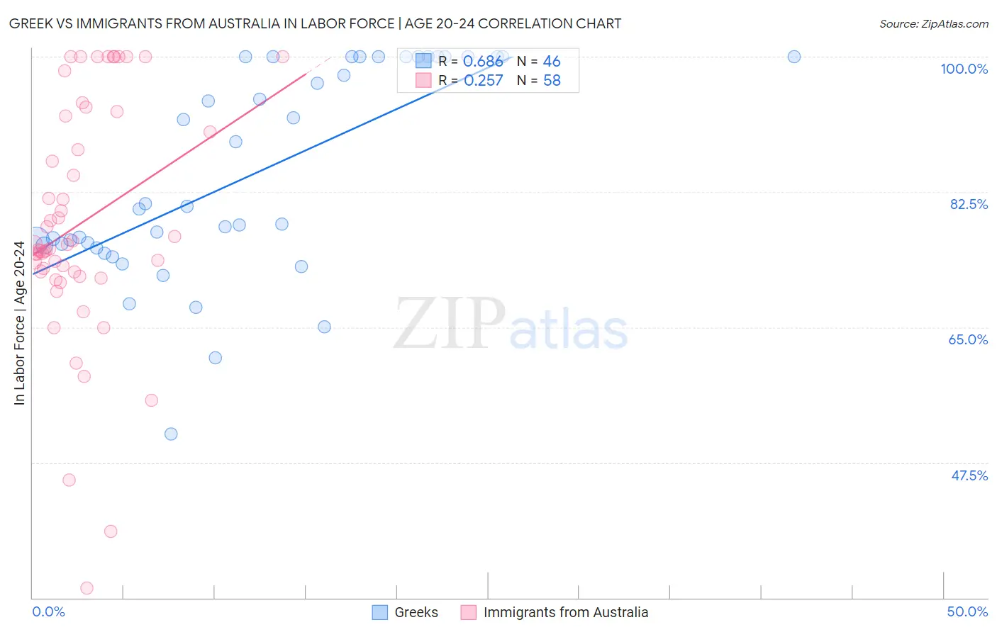 Greek vs Immigrants from Australia In Labor Force | Age 20-24