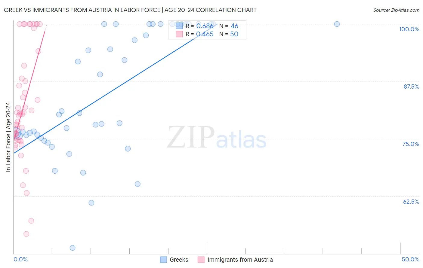 Greek vs Immigrants from Austria In Labor Force | Age 20-24