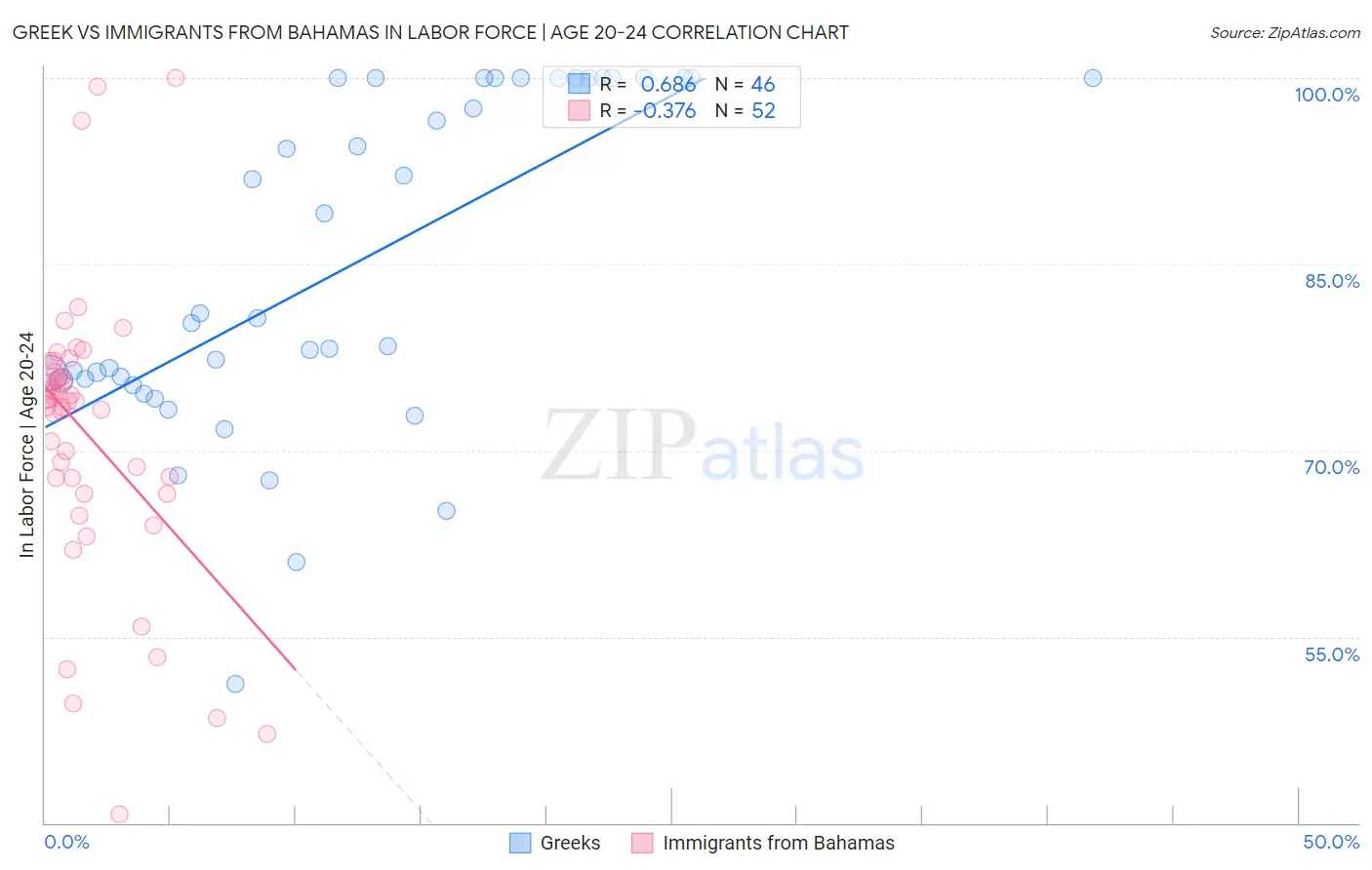 Greek vs Immigrants from Bahamas In Labor Force | Age 20-24