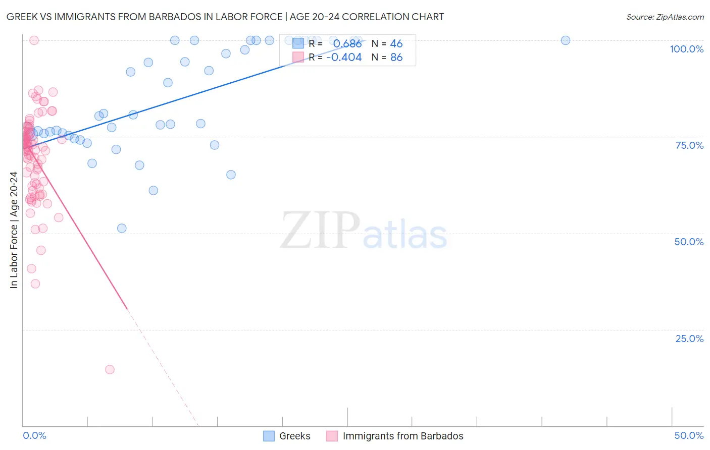 Greek vs Immigrants from Barbados In Labor Force | Age 20-24