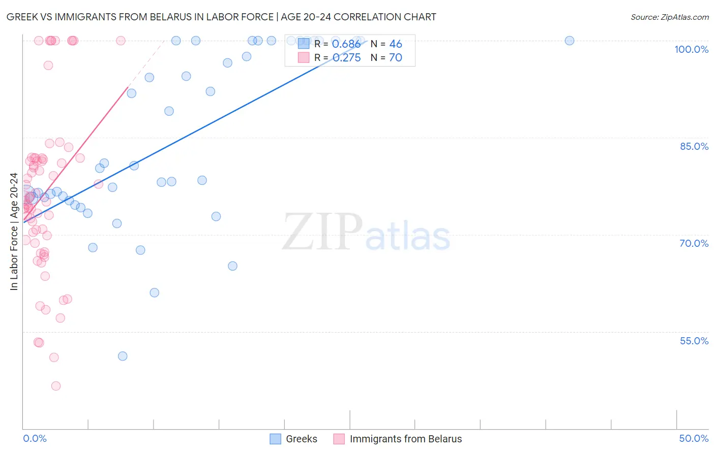 Greek vs Immigrants from Belarus In Labor Force | Age 20-24