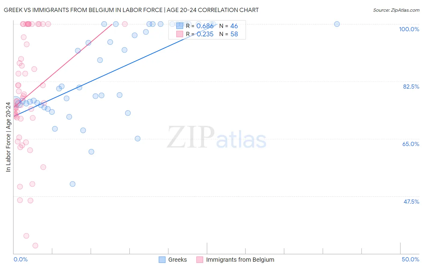 Greek vs Immigrants from Belgium In Labor Force | Age 20-24