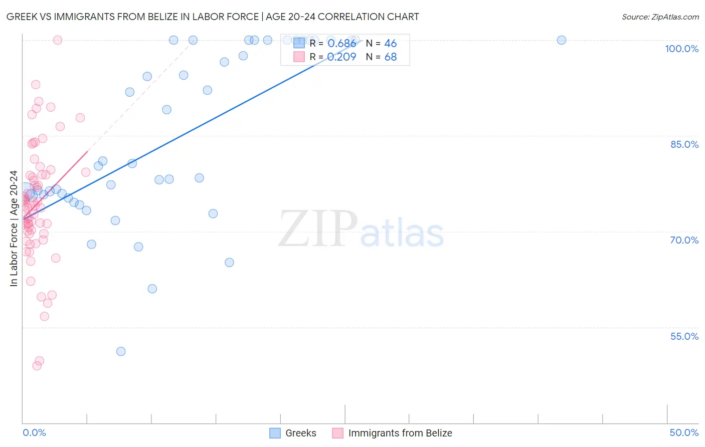 Greek vs Immigrants from Belize In Labor Force | Age 20-24