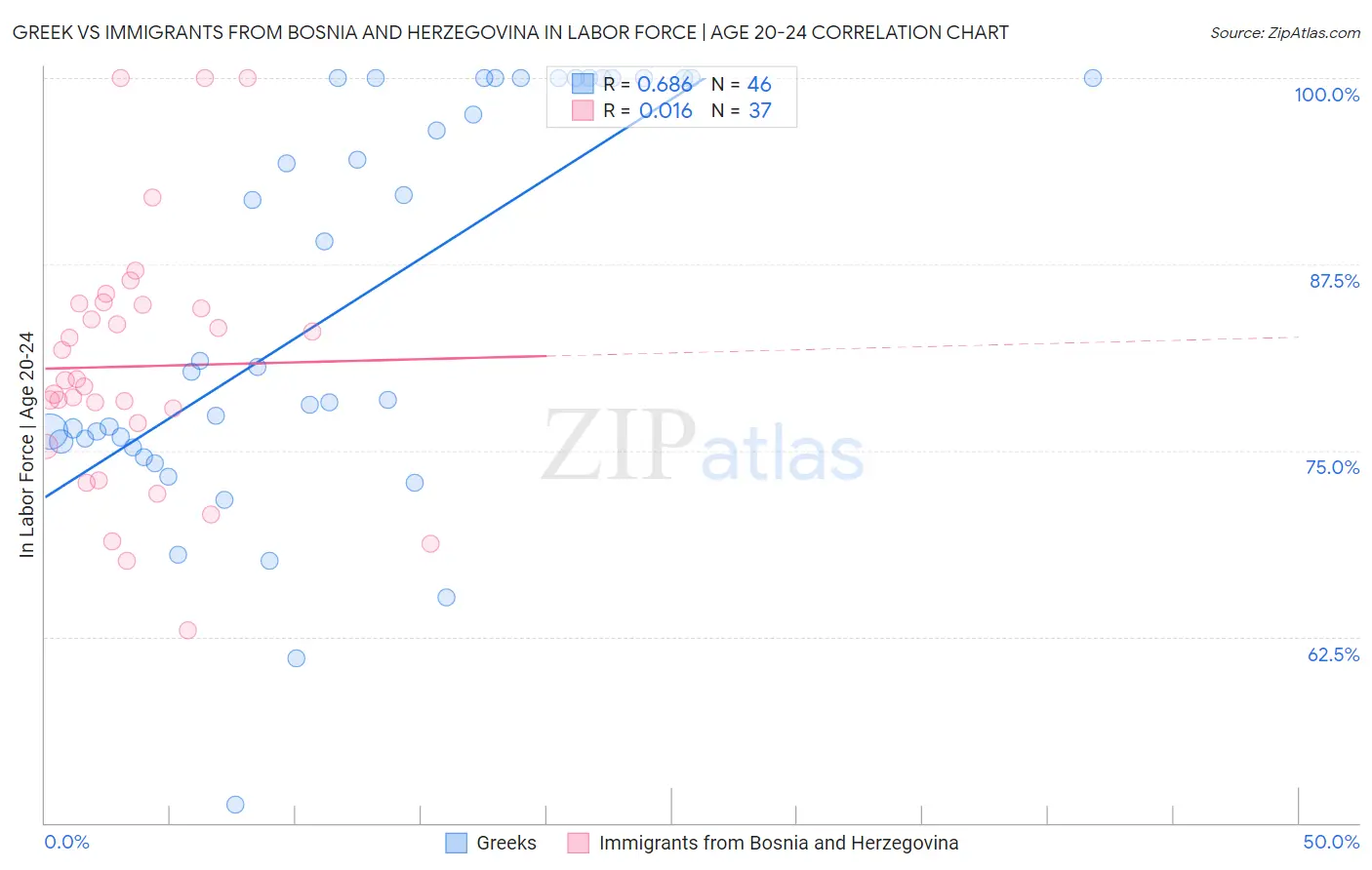 Greek vs Immigrants from Bosnia and Herzegovina In Labor Force | Age 20-24