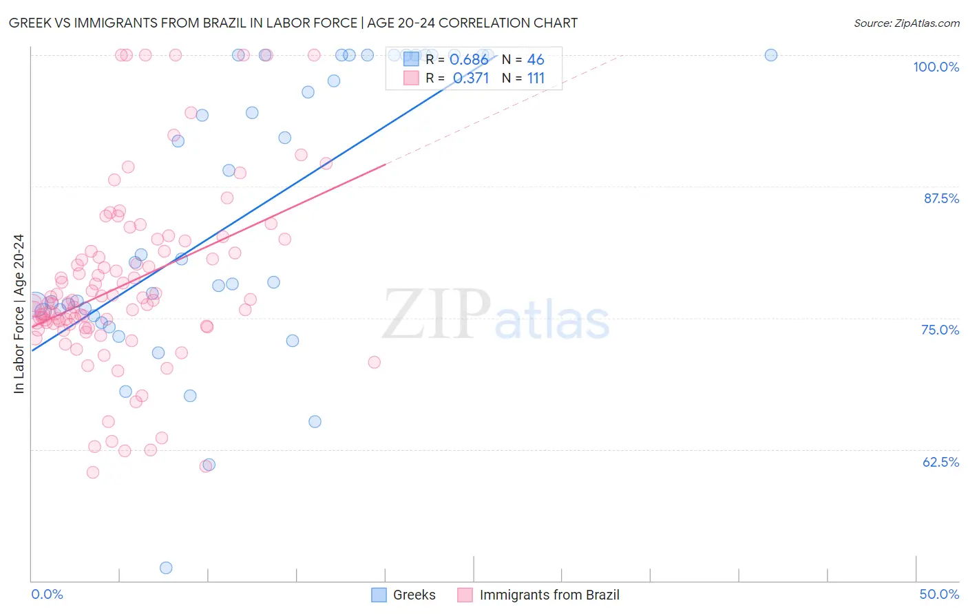 Greek vs Immigrants from Brazil In Labor Force | Age 20-24