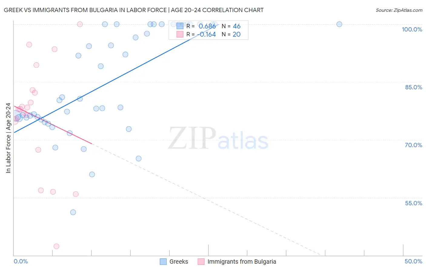Greek vs Immigrants from Bulgaria In Labor Force | Age 20-24