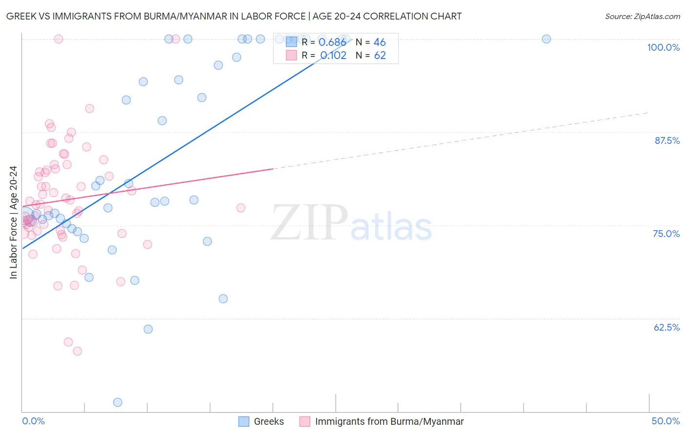 Greek vs Immigrants from Burma/Myanmar In Labor Force | Age 20-24