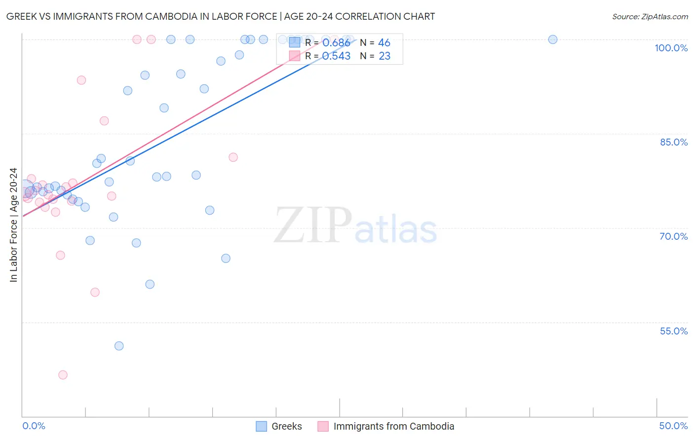 Greek vs Immigrants from Cambodia In Labor Force | Age 20-24