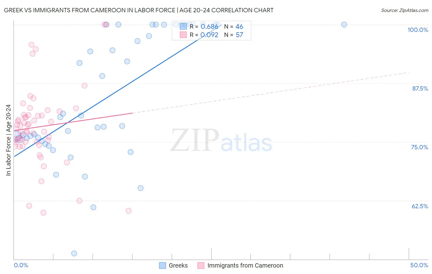 Greek vs Immigrants from Cameroon In Labor Force | Age 20-24