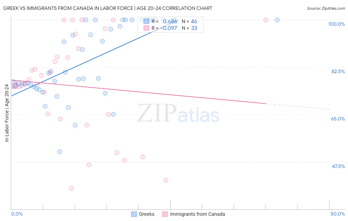 Greek vs Immigrants from Canada In Labor Force | Age 20-24