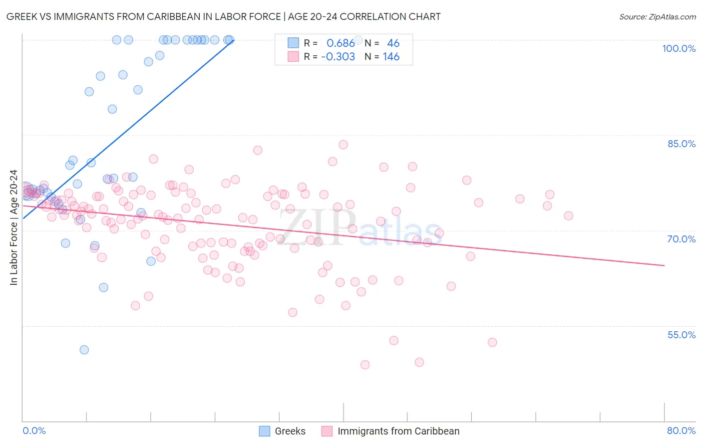 Greek vs Immigrants from Caribbean In Labor Force | Age 20-24