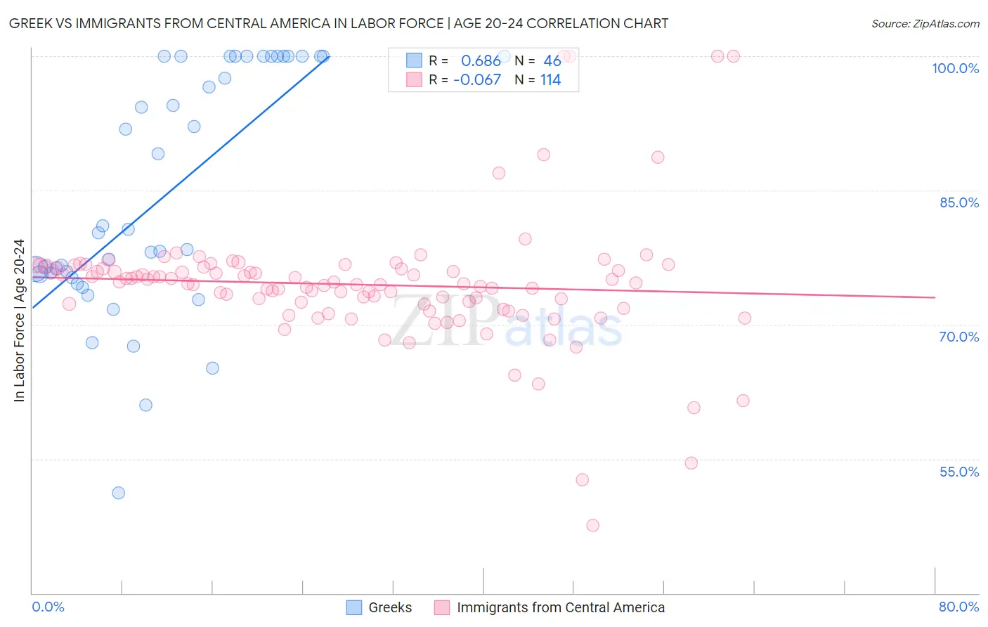 Greek vs Immigrants from Central America In Labor Force | Age 20-24