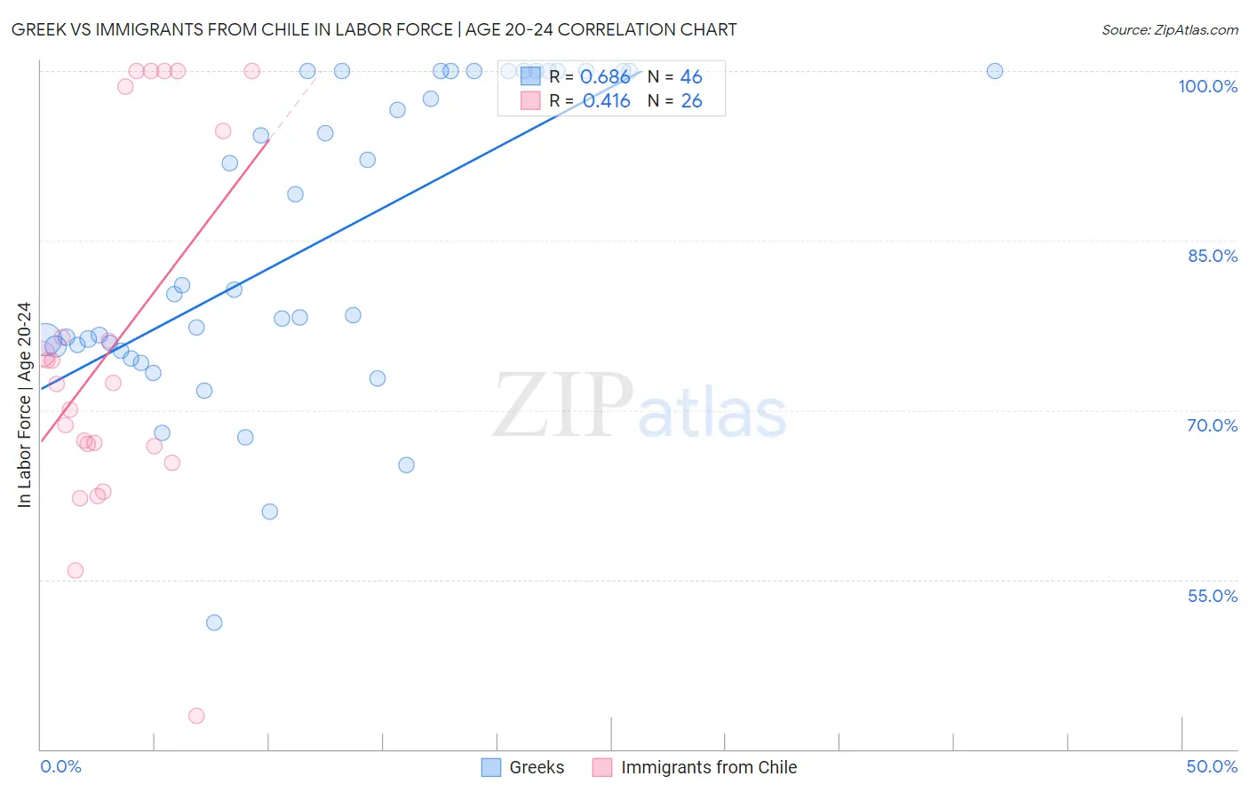 Greek vs Immigrants from Chile In Labor Force | Age 20-24