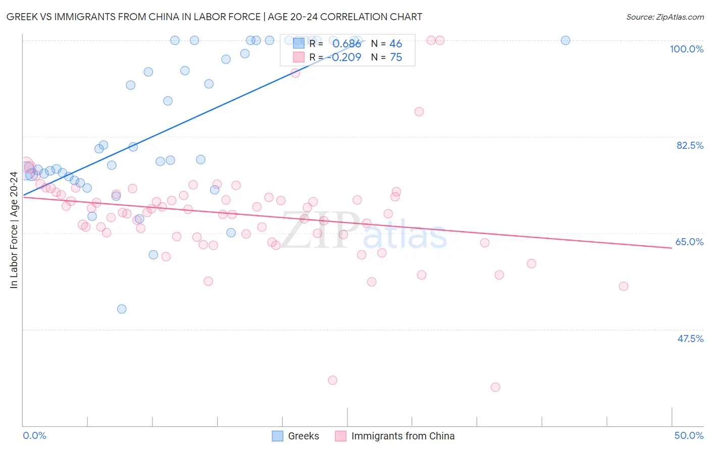 Greek vs Immigrants from China In Labor Force | Age 20-24