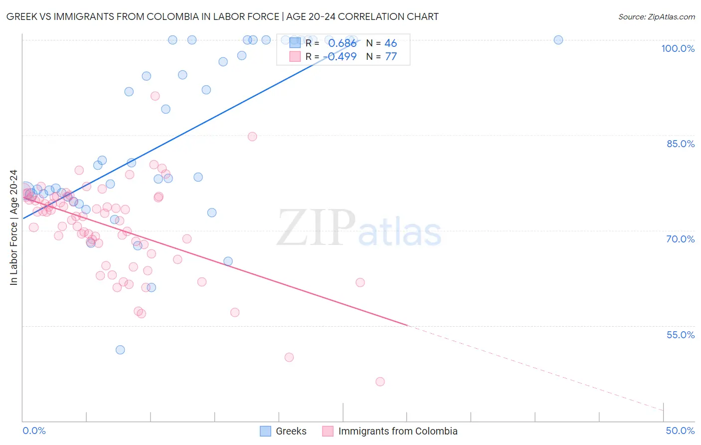 Greek vs Immigrants from Colombia In Labor Force | Age 20-24