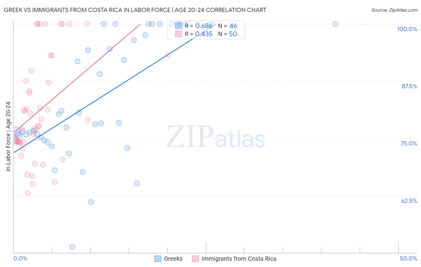 Greek vs Immigrants from Costa Rica In Labor Force | Age 20-24